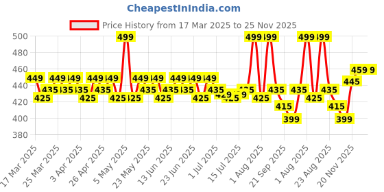 myntra.com Renee Hot Sauce Plumping Lip Gloss With Jojoba Oil - 3 ml - Peachy Paprika renee Price History Graph from 17 Mar 2025 to 25 Nov 2025