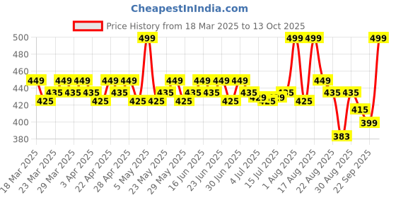 myntra.com Renee Hot Sauce Plumping Lip Gloss With Jojoba Oil - 3 ml - Pink Chilli renee Price History Graph from 18 Mar 2025 to 13 Oct 2025