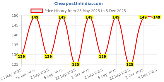 myntra.com Renee Hyper Gel LongLasting Nail Paint - 10 ml - Cherry Pop renee Price History Graph from 23 May 2025 to 5 Dec 2025