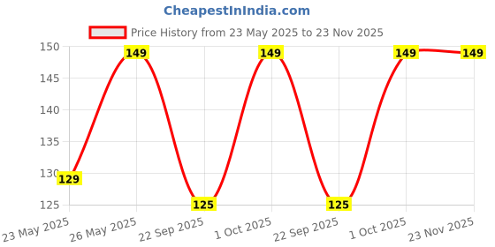 myntra.com Renee Hyper Gel LongLasting Nail Paint - 10 ml - Emerald Touch renee Price History Graph from 23 May 2025 to 22 Nov 2025