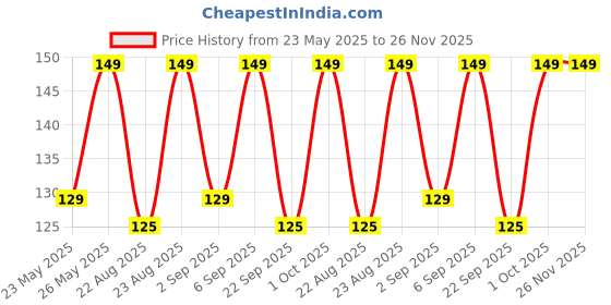 myntra.com Renee Hyper Gel LongLasting Nail Paint - 10 ml - Peach Glow renee Price History Graph from 23 May 2025 to 26 Nov 2025