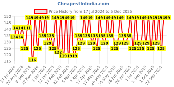 myntra.com Renee Hyper Gel Nail Paint 10ml - Cinnamon Red renee Price History Graph from 17 Jul 2024 to 5 Dec 2025