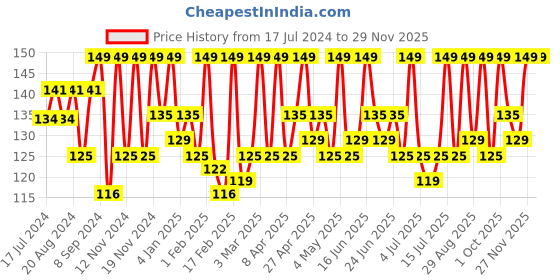 myntra.com Renee Hyper Gel Nail Paint 10ml - Hazy Grey renee Price History Graph from 17 Jul 2024 to 28 Nov 2025