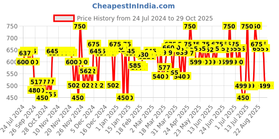 myntra.com Renee Immortal Face Cream With Vit C Niacinamide Peptides Lactic & Hyaluronic Acids - 50g renee Price History Graph from 24 Jul 2024 to 27 Oct 2025