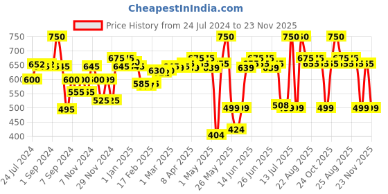 myntra.com Renee Kee-Pah-Champion 3D Reusable Pre-Glued False Eyelashes - Black renee Price History Graph from 24 Jul 2024 to 23 Nov 2025
