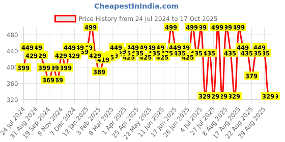 myntra.com Renee Kee-Pah-Champion Reusable & Handcrafted False Eyelashes - Black renee Price History Graph from 24 Jul 2024 to 16 Oct 2025