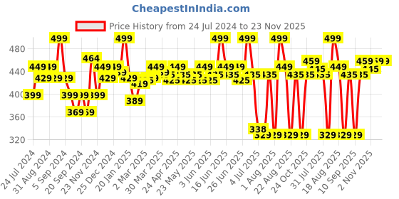 myntra.com Renee Kirsten-Perfection Reusable & Handcrafted False Eyelashes - Black renee Price History Graph from 24 Jul 2024 to 22 Nov 2025
