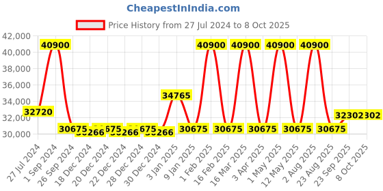 myntra.com Renee Label Antara Embroidered Sequinned Ready to Wear Lehenga With Blouse & Dupatta renee label Price History Graph from 27 Jul 2024 to 8 Oct 2025
