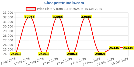 myntra.com Renee Label Embellished Ready to Wear Lehenga & Blouse With Dupatta renee label Price History Graph from 8 Apr 2025 to 14 Oct 2025