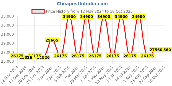 myntra.com Renee Label Embroidered Beads and Stones Ready to Wear Lehenga & Blouse With Dupatta renee label Price History Graph from 12 Nov 2024 to 18 Oct 2025