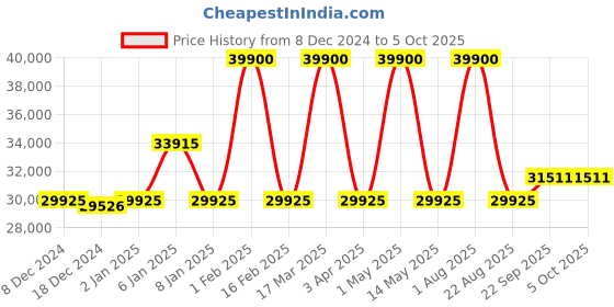 myntra.com Renee Label Embroidered Beads and Stones Ready to Wear Lehenga & Blouse With Dupatta renee label Price History Graph from 8 Dec 2024 to 4 Oct 2025