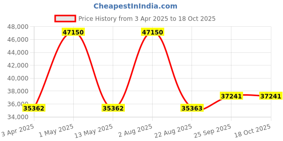 myntra.com Renee Label Embroidered Beads and Stones Ready to Wear Lehenga & Blouse With Dupatta renee label Price History Graph from 3 Apr 2025 to 18 Oct 2025