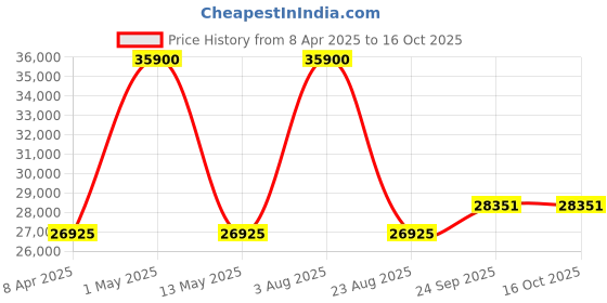 myntra.com Renee Label Embroidered Beads and Stones Ready to Wear Lehenga & Blouse With Dupatta renee label Price History Graph from 8 Apr 2025 to 16 Oct 2025