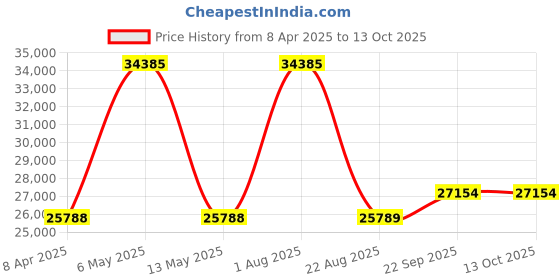 myntra.com Renee Label Embroidered Beads and Stones Ready to Wear Lehenga & Blouse With Dupatta renee label Price History Graph from 8 Apr 2025 to 13 Oct 2025