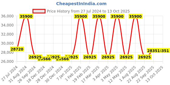 myntra.com Renee Label Embroidered Mirror Work Ready to Wear Lehenga & Blouse With Dupatta renee label Price History Graph from 27 Jul 2024 to 13 Oct 2025