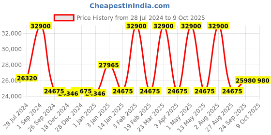 myntra.com Renee Label Embroidered Mirror Work Ready to Wear Lehenga & Blouse With Dupatta renee label Price History Graph from 28 Jul 2024 to 9 Oct 2025