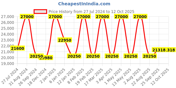 myntra.com Renee Label Embroidered Mirror Work Ready to Wear Lehenga & Blouse With Dupatta renee label Price History Graph from 27 Jul 2024 to 11 Oct 2025