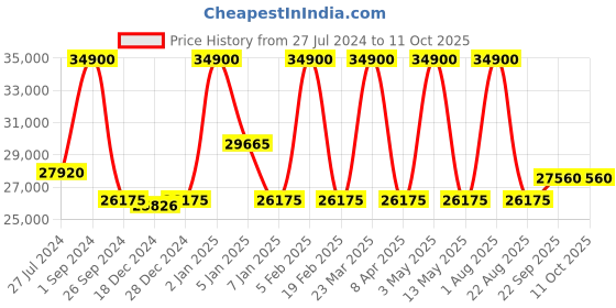 myntra.com Renee Label Embroidered Mirror Work Ready to Wear Lehenga & Blouse With Dupatta renee label Price History Graph from 27 Jul 2024 to 11 Oct 2025