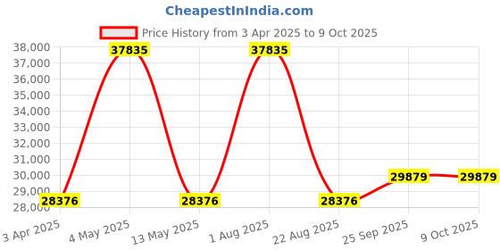 myntra.com Renee Label Embroidered Mirror Work Ready to Wear Lehenga & Blouse With Dupatta renee label Price History Graph from 3 Apr 2025 to 9 Oct 2025