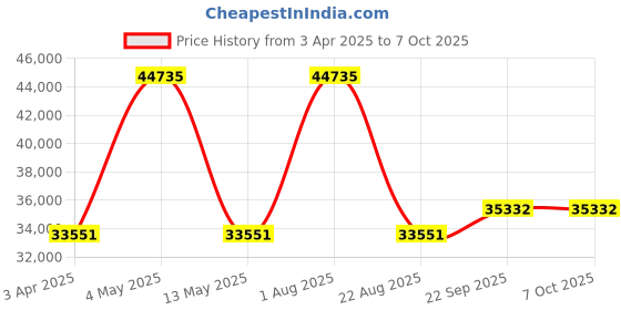 myntra.com Renee Label Embroidered Mirror Work Ready to Wear Lehenga & Blouse With Dupatta renee label Price History Graph from 3 Apr 2025 to 7 Oct 2025