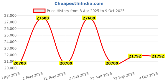 myntra.com Renee Label Embroidered Mirror Work Ready to Wear Lehenga & Blouse With Dupatta renee label Price History Graph from 3 Apr 2025 to 9 Oct 2025