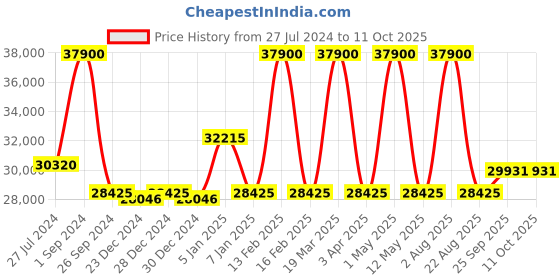 myntra.com Renee Label Embroidered Ready to Wear Lehenga & Blouse With Dupatta renee label Price History Graph from 27 Jul 2024 to 11 Oct 2025