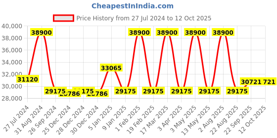 myntra.com Renee Label Embroidered Ready to Wear Lehenga & Blouse With Dupatta renee label Price History Graph from 27 Jul 2024 to 11 Oct 2025