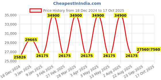 myntra.com Renee Label Embroidered Ready to Wear Lehenga & Blouse With Dupatta renee label Price History Graph from 18 Dec 2024 to 16 Oct 2025