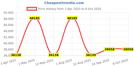 myntra.com Renee Label Embroidered Ready to Wear Lehenga & Blouse With Dupatta renee label Price History Graph from 3 Apr 2025 to 8 Oct 2025
