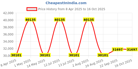 myntra.com Renee Label Embroidered Ready to Wear Lehenga & Blouse With Dupatta renee label Price History Graph from 8 Apr 2025 to 16 Oct 2025