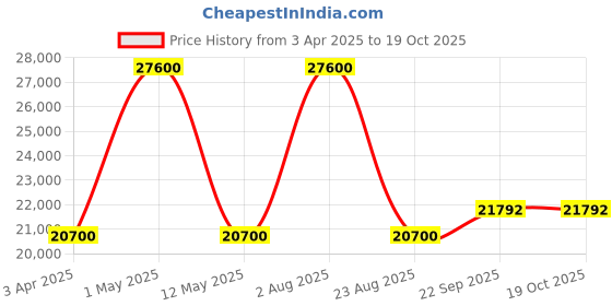 myntra.com Renee Label Embroidered Ready to Wear Lehenga & Blouse With Dupatta renee label Price History Graph from 3 Apr 2025 to 18 Oct 2025