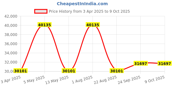 myntra.com Renee Label Embroidered Ready to Wear Lehenga & Blouse With Dupatta renee label Price History Graph from 3 Apr 2025 to 9 Oct 2025
