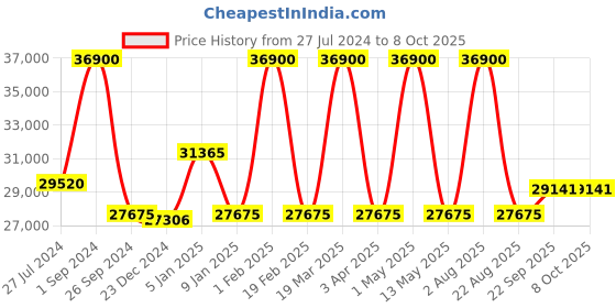 myntra.com Renee Label Embroidered Sequinned Ready to Wear Lehenga & Blouse With Dupatta renee label Price History Graph from 27 Jul 2024 to 7 Oct 2025