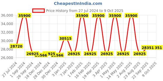 myntra.com Renee Label Embroidered Sequinned Ready to Wear Lehenga & Blouse With Dupatta renee label Price History Graph from 27 Jul 2024 to 9 Oct 2025