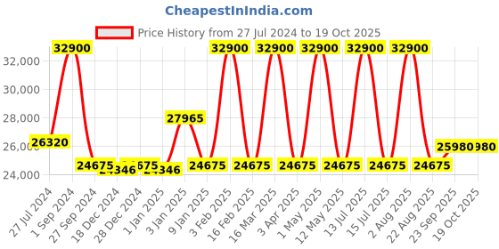 myntra.com Renee Label Embroidered Sequinned Ready to Wear Lehenga & Blouse With Dupatta renee label Price History Graph from 27 Jul 2024 to 17 Oct 2025