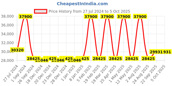 myntra.com Renee Label Embroidered Sequinned Ready to Wear Lehenga & Blouse With Dupatta renee label Price History Graph from 27 Jul 2024 to 4 Oct 2025