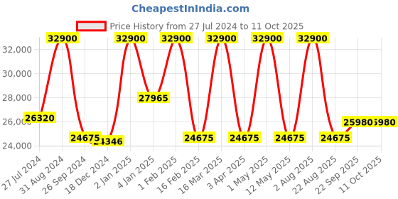 myntra.com Renee Label Embroidered Sequinned Ready to Wear Lehenga & Blouse With Dupatta renee label Price History Graph from 27 Jul 2024 to 11 Oct 2025