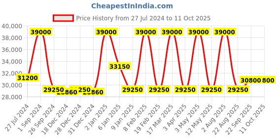 myntra.com Renee Label Embroidered Sequinned Ready to Wear Lehenga & Blouse With Dupatta renee label Price History Graph from 27 Jul 2024 to 11 Oct 2025