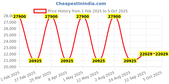myntra.com Renee Label Embroidered Sequinned Ready to Wear Lehenga & Blouse With Dupatta renee label Price History Graph from 1 Feb 2025 to 4 Oct 2025