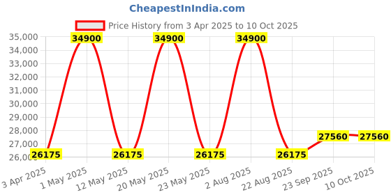 myntra.com Renee Label Embroidered Sequinned Ready to Wear Lehenga & Blouse With Dupatta renee label Price History Graph from 3 Apr 2025 to 10 Oct 2025