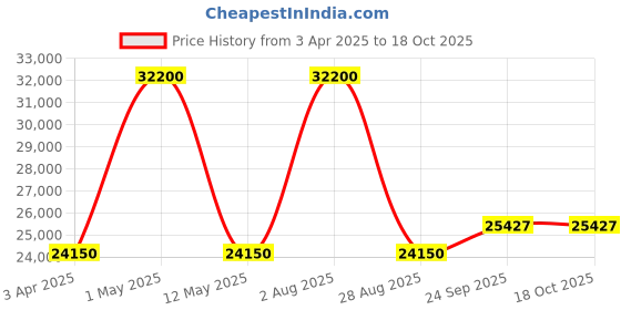 myntra.com Renee Label Embroidered Sequinned Ready to Wear Lehenga & Blouse With Dupatta renee label Price History Graph from 3 Apr 2025 to 17 Oct 2025
