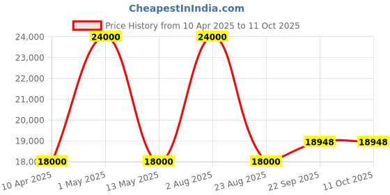 myntra.com Renee Label Embroidered Sequinned Ready to Wear Lehenga & Blouse With Dupatta renee label Price History Graph from 10 Apr 2025 to 11 Oct 2025