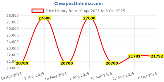 myntra.com Renee Label Embroidered Sequinned Ready to Wear Lehenga & Blouse With Dupatta renee label Price History Graph from 10 Apr 2025 to 4 Oct 2025