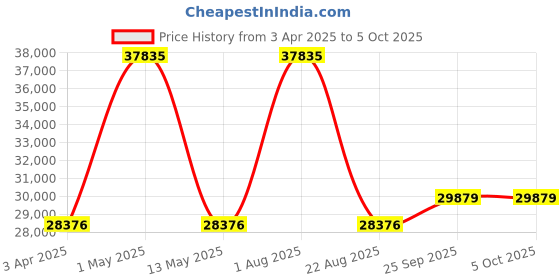 myntra.com Renee Label Embroidered Sequinned Ready to Wear Lehenga & Blouse With Dupatta renee label Price History Graph from 3 Apr 2025 to 5 Oct 2025