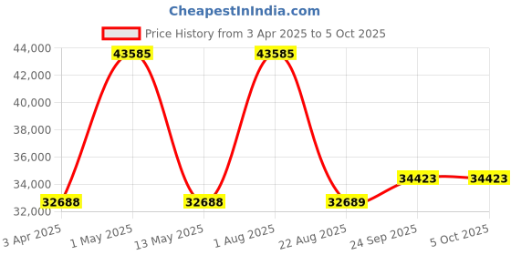 myntra.com Renee Label Embroidered Sequinned Ready to Wear Lehenga & Blouse With Dupatta renee label Price History Graph from 3 Apr 2025 to 5 Oct 2025