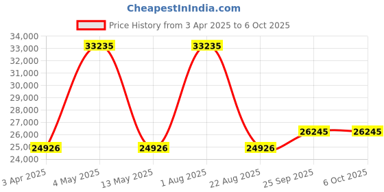 myntra.com Renee Label Embroidered Sequinned Ready to Wear Lehenga & Blouse With Dupatta renee label Price History Graph from 3 Apr 2025 to 4 Oct 2025