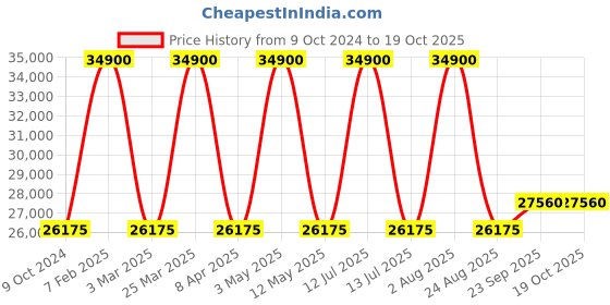 myntra.com Renee Label Embroidered Thread Work Ready to Wear Lehenga & Blouse With Dupatta renee label Price History Graph from 9 Oct 2024 to 17 Oct 2025
