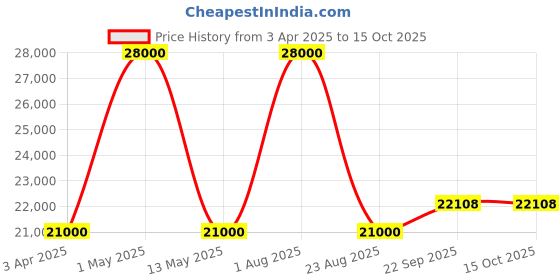 myntra.com Renee Label Gul Embellished Sequinned Ready to Wear Lehenga With Blouse & Dupatta renee label Price History Graph from 3 Apr 2025 to 15 Oct 2025