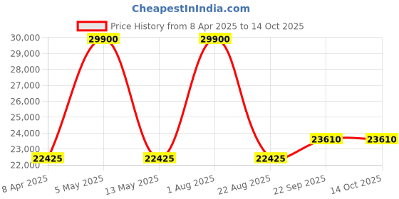 myntra.com Renee Label Printed Beads and Stones Ready to Wear Lehenga & Blouse With Dupatta renee label Price History Graph from 8 Apr 2025 to 14 Oct 2025