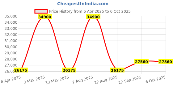 myntra.com renee label Renee LabelEmbroidered Mirror Work Ready to Wear Lehenga & Blouse With Dupatta renee label Price History Graph from 6 Apr 2025 to 6 Oct 2025